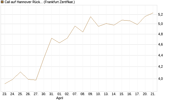 Call auf Hannover Rück [HSBC Trinkaus & Burkhardt GmbH] Chart
