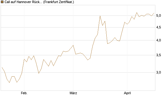 Call auf Hannover Rück [HSBC Trinkaus & Burkhardt GmbH] Chart