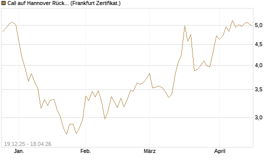 Call auf Hannover Rück [HSBC Trinkaus & Burkhardt GmbH] Chart