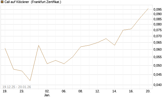 Call auf Klöckner [HSBC Trinkaus & Burkhardt GmbH] Chart