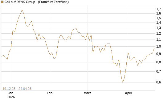 Call auf RENK Group  [HSBC Trinkaus & Burkhardt GmbH] Chart