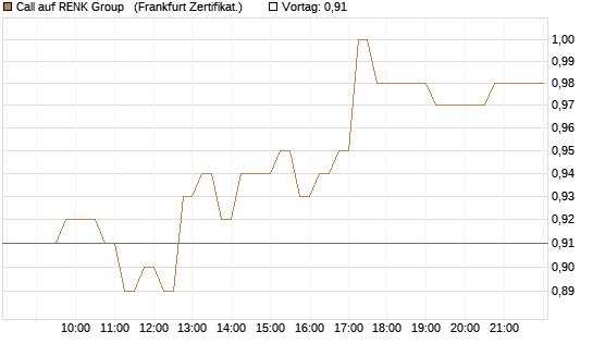 Call auf RENK Group  [HSBC Trinkaus & Burkhardt GmbH] Chart