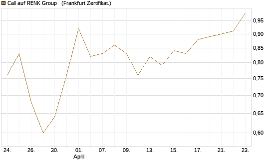 Call auf RENK Group  [HSBC Trinkaus & Burkhardt GmbH] Chart