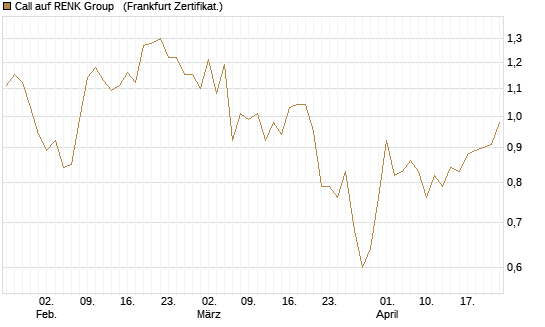 Call auf RENK Group  [HSBC Trinkaus & Burkhardt GmbH] Chart