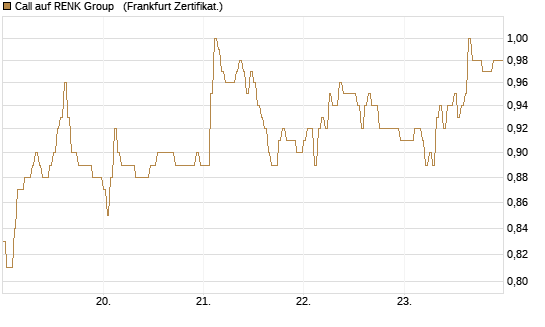 Call auf RENK Group  [HSBC Trinkaus & Burkhardt GmbH] Chart