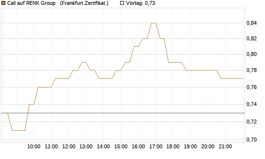 Call auf RENK Group  [HSBC Trinkaus & Burkhardt GmbH] Chart