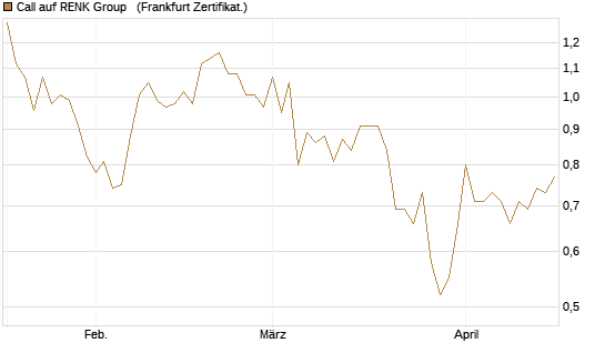 Call auf RENK Group  [HSBC Trinkaus & Burkhardt GmbH] Chart
