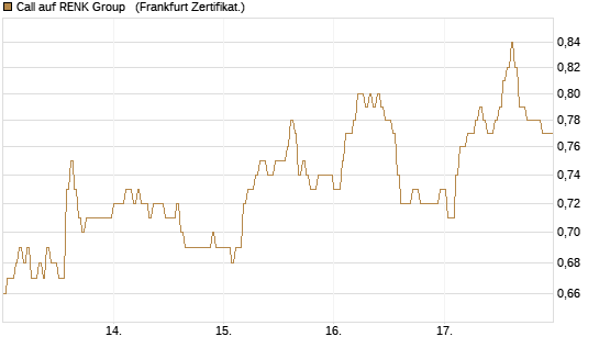 Call auf RENK Group  [HSBC Trinkaus & Burkhardt GmbH] Chart