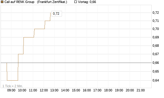 Call auf RENK Group  [HSBC Trinkaus & Burkhardt GmbH] Chart