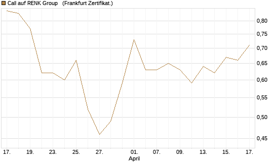 Call auf RENK Group  [HSBC Trinkaus & Burkhardt GmbH] Chart