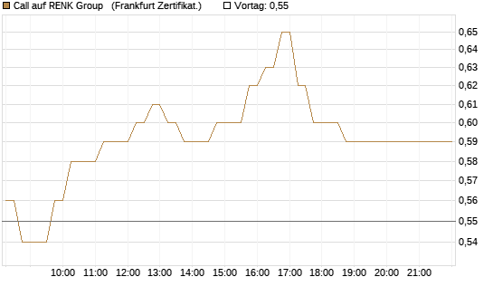 Call auf RENK Group  [HSBC Trinkaus & Burkhardt GmbH] Chart