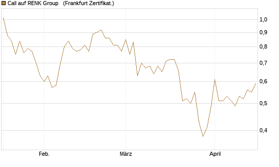 Call auf RENK Group  [HSBC Trinkaus & Burkhardt GmbH] Chart