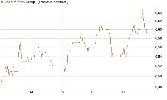 Call auf RENK Group  [HSBC Trinkaus & Burkhardt GmbH] Chart