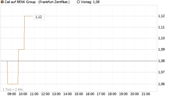 Call auf RENK Group  [HSBC Trinkaus & Burkhardt GmbH] Chart