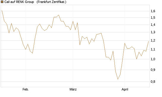 Call auf RENK Group  [HSBC Trinkaus & Burkhardt GmbH] Chart
