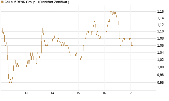 Call auf RENK Group  [HSBC Trinkaus & Burkhardt GmbH] Chart