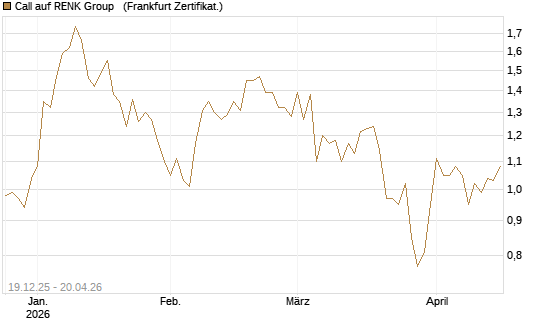 Call auf RENK Group  [HSBC Trinkaus & Burkhardt GmbH] Chart