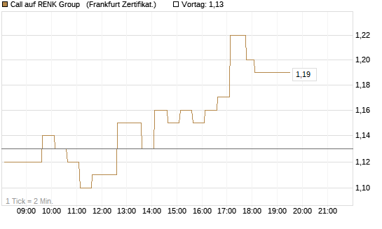 Call auf RENK Group  [HSBC Trinkaus & Burkhardt GmbH] Chart