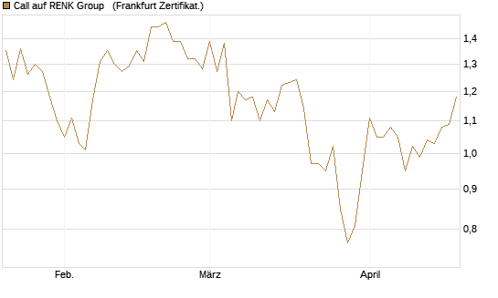 Call auf RENK Group  [HSBC Trinkaus & Burkhardt GmbH] Chart