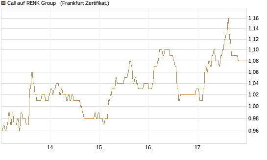 Call auf RENK Group  [HSBC Trinkaus & Burkhardt GmbH] Chart