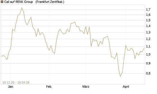 Call auf RENK Group  [HSBC Trinkaus & Burkhardt GmbH] Chart