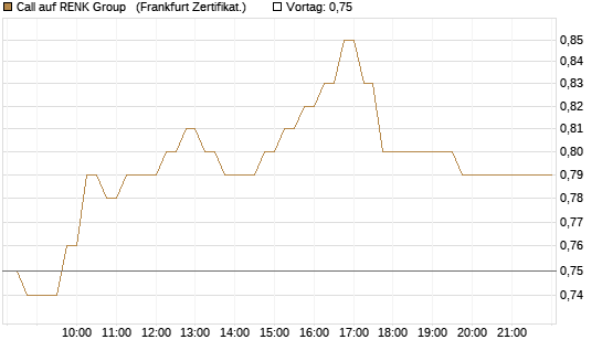 Call auf RENK Group  [HSBC Trinkaus & Burkhardt GmbH] Chart