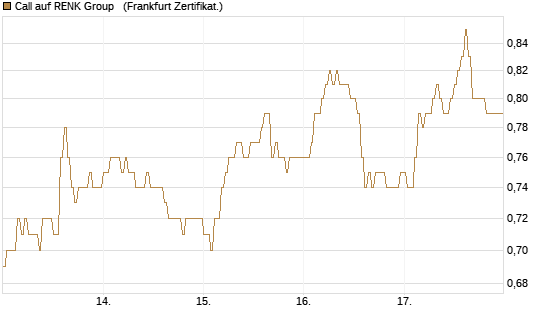 Call auf RENK Group  [HSBC Trinkaus & Burkhardt GmbH] Chart