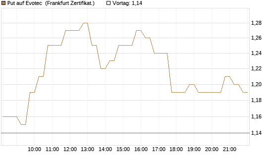 Put auf Evotec [HSBC Trinkaus & Burkhardt GmbH] Chart