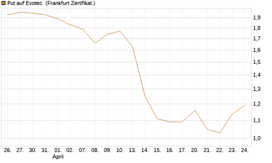 Put auf Evotec [HSBC Trinkaus & Burkhardt GmbH] Chart
