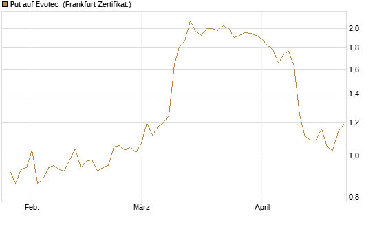Put auf Evotec [HSBC Trinkaus & Burkhardt GmbH] Chart