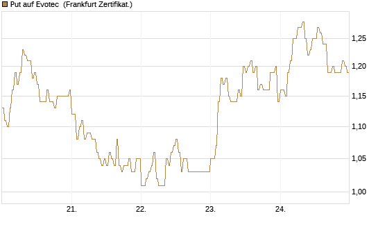 Put auf Evotec [HSBC Trinkaus & Burkhardt GmbH] Chart
