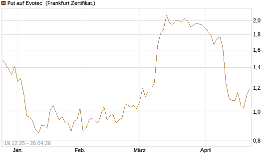 Put auf Evotec [HSBC Trinkaus & Burkhardt GmbH] Chart