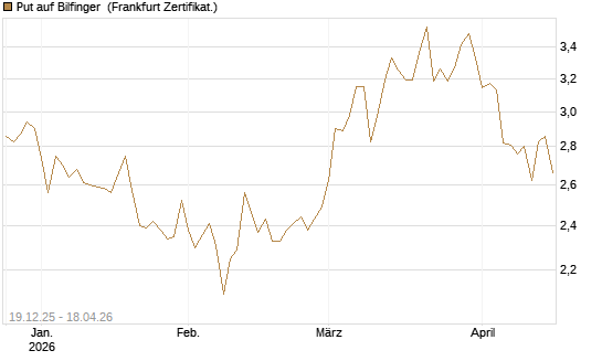 Put auf Bilfinger [HSBC Trinkaus & Burkhardt GmbH] Chart