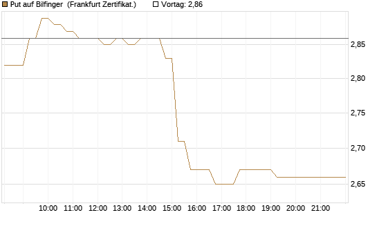 Put auf Bilfinger [HSBC Trinkaus & Burkhardt GmbH] Chart