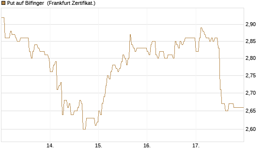 Put auf Bilfinger [HSBC Trinkaus & Burkhardt GmbH] Chart