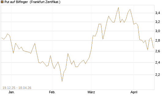 Put auf Bilfinger [HSBC Trinkaus & Burkhardt GmbH] Chart