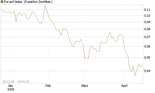 Put auf Nokia [HSBC Trinkaus & Burkhardt GmbH] Chart