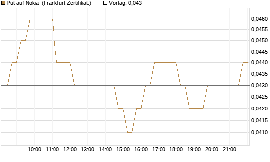 Put auf Nokia [HSBC Trinkaus & Burkhardt GmbH] Chart
