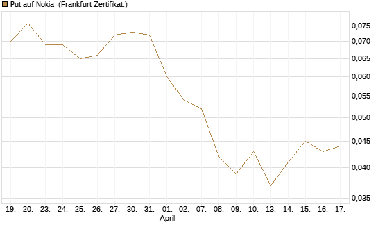 Put auf Nokia [HSBC Trinkaus & Burkhardt GmbH] Chart
