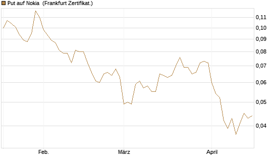 Put auf Nokia [HSBC Trinkaus & Burkhardt GmbH] Chart