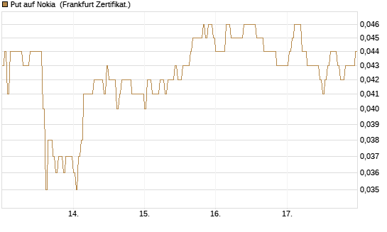 Put auf Nokia [HSBC Trinkaus & Burkhardt GmbH] Chart