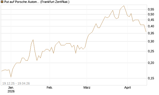 Put auf Porsche Automobil Holding SE Vz [HSBC Trinkaus & Burkhardt GmbH] Chart