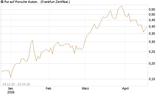 Put auf Porsche Automobil Holding SE Vz [HSBC Trinkaus & Burkhardt GmbH] Chart