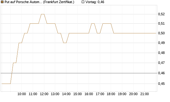 Put auf Porsche Automobil Holding SE Vz [HSBC Trinkaus & Burkhardt GmbH] Chart