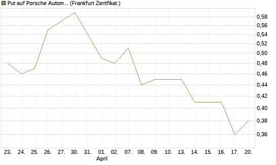 Put auf Porsche Automobil Holding SE Vz [HSBC Trinkaus & Burkhardt GmbH] Chart