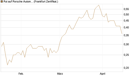 Put auf Porsche Automobil Holding SE Vz [HSBC Trinkaus & Burkhardt GmbH] Chart