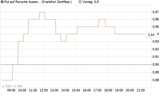 Put auf Porsche Automobil Holding SE Vz [HSBC Trinkaus & Burkhardt GmbH] Chart