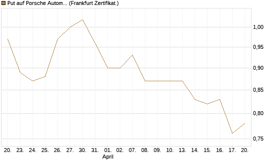 Put auf Porsche Automobil Holding SE Vz [HSBC Trinkaus & Burkhardt GmbH] Chart