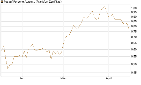 Put auf Porsche Automobil Holding SE Vz [HSBC Trinkaus & Burkhardt GmbH] Chart