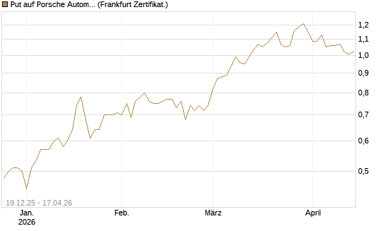 Put auf Porsche Automobil Holding SE Vz [HSBC Trinkaus & Burkhardt GmbH] Chart
